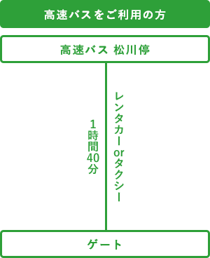 高速バスをご利用の方