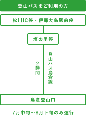 登山バスをご利用の方